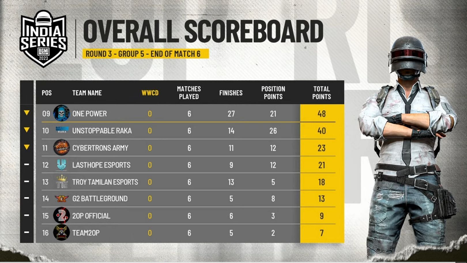 Group 5 overall table in Round 3 (Image via BGMI)