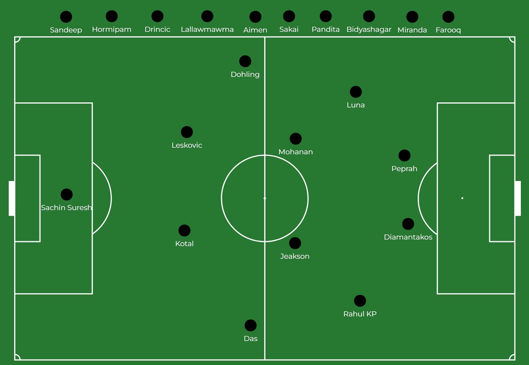 Kerala Blasters expected lineup for the 2023-24 season