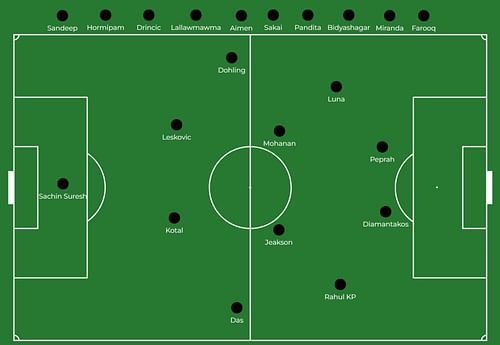 Kerala Blasters expected lineup for the 2023-24 season