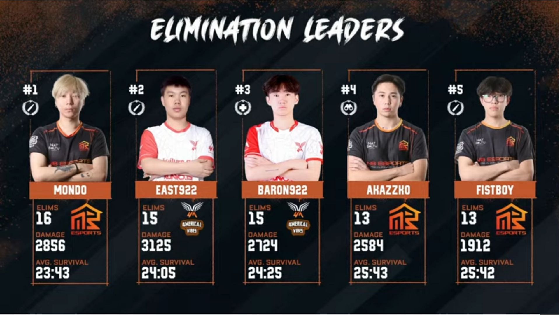 Top players of PMPL Championship SA Finals Day 1 (Image via PUBG Mobile)