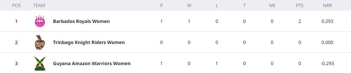 Updated Points Table after Match 1 (Image Courtesy: www.cplt20.com)