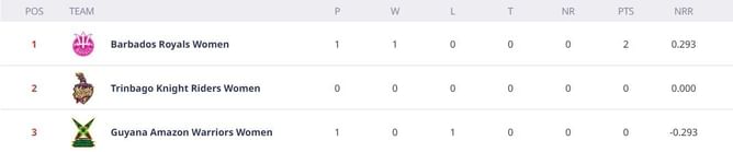 Women’s CPL 2023 Points Table: Updated standings after Barbados Royals vs Guyana Amazon Warriors, Match 1