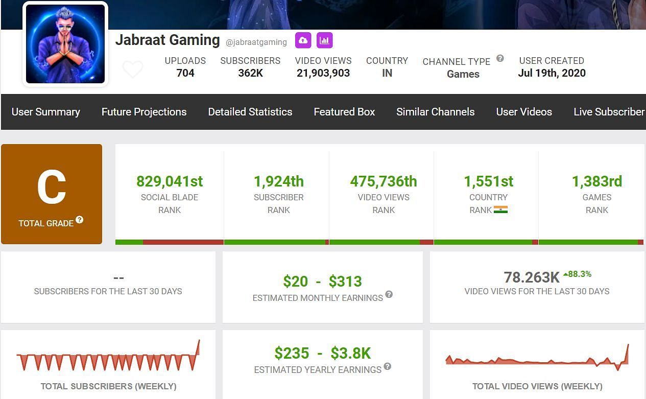 His estimated monthly income (Image via Social Blade)