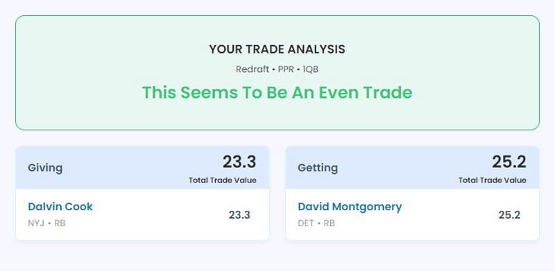 Results for a Dalvin Cook for David Montgomery trade. (Image credit: Sportskeeda Fantasy Football Trade Analyzer)