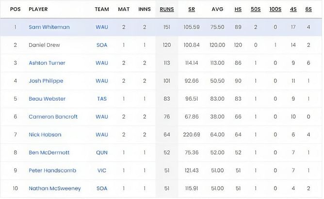 Marsh One Day Cup 2023 Top run-getters and wicket-takers after South Australia vs Western Australia match (Updated) ft. Sam Whiteman & D'Arcy Short