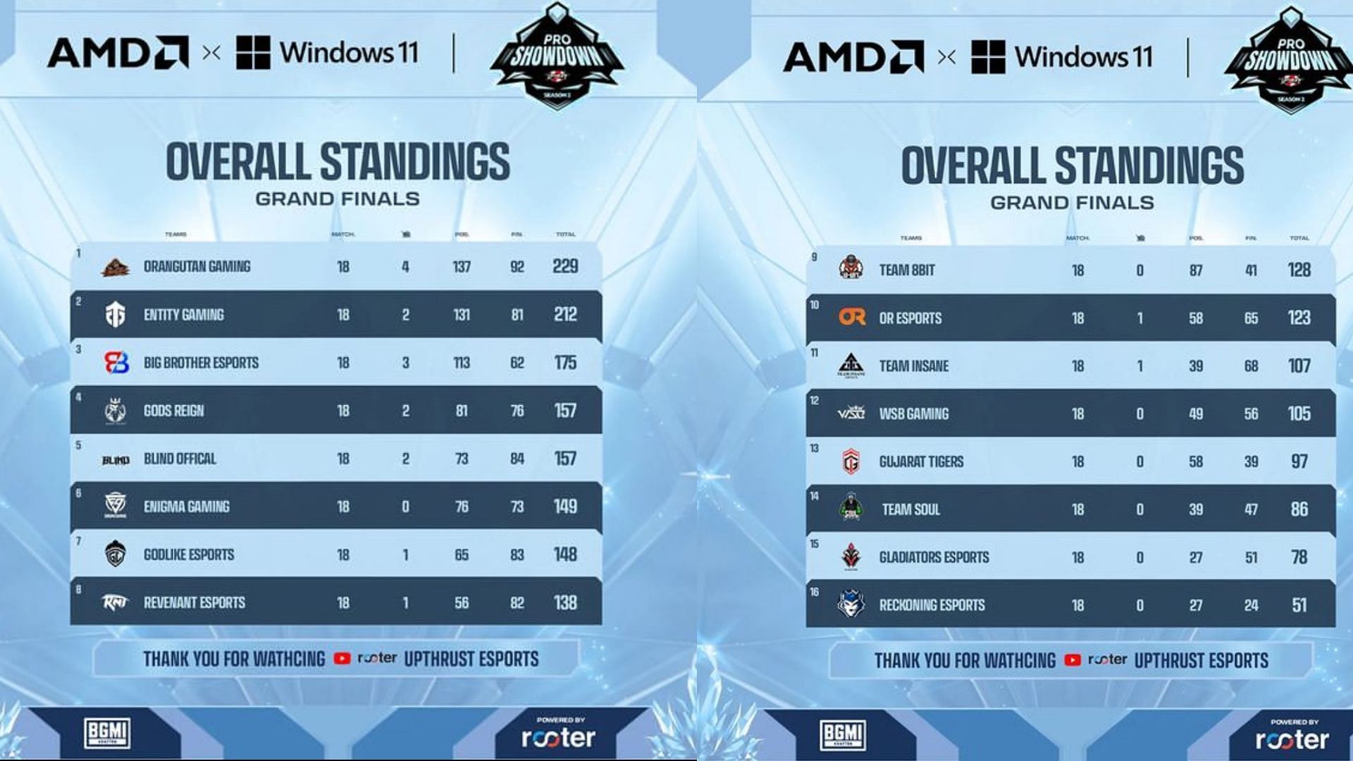 Pro Showdown Season 2 Grand Finals overall standings (Image via Upthrust Esports)