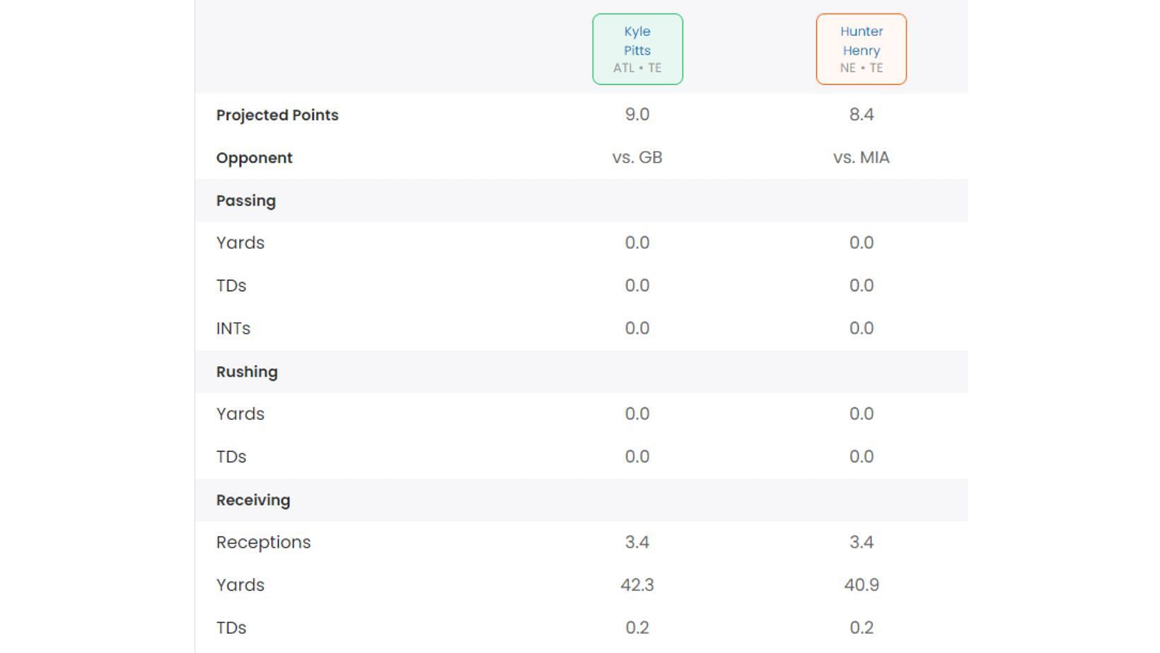 Kyle Pitts or Hunter Henry Start Em' Sit Em': Week 2 fantasy projection for  TEs