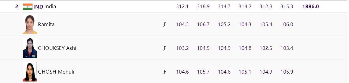 Points scored by Indian shooters in each of the rounds (Image Courtesy: info.hangzhou2022.cn)