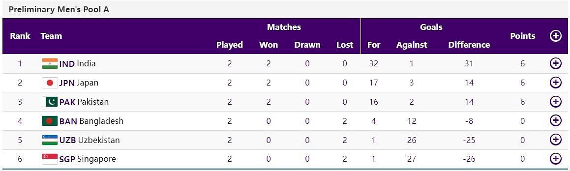 Asian Games 2023 Hockey Points Table