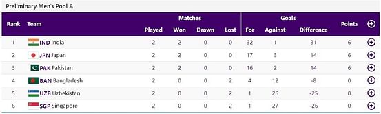 Asian Games 2023 Hockey Points Table: Updated standings after Day 3