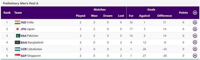 Asian Games 2023 Hockey Points Table: Updated standings after Day 3