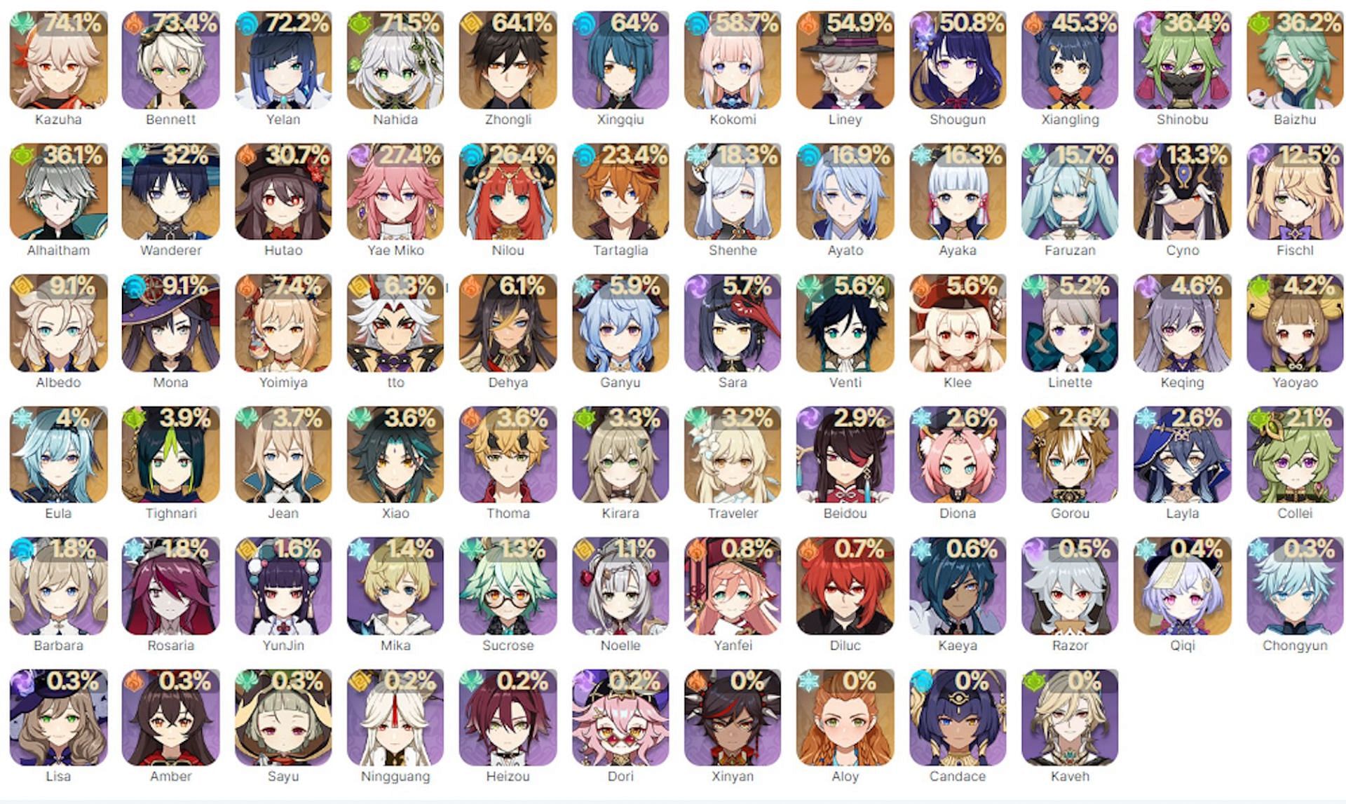 Genshin Characters Tierlist before 4.0 Genshin Impact