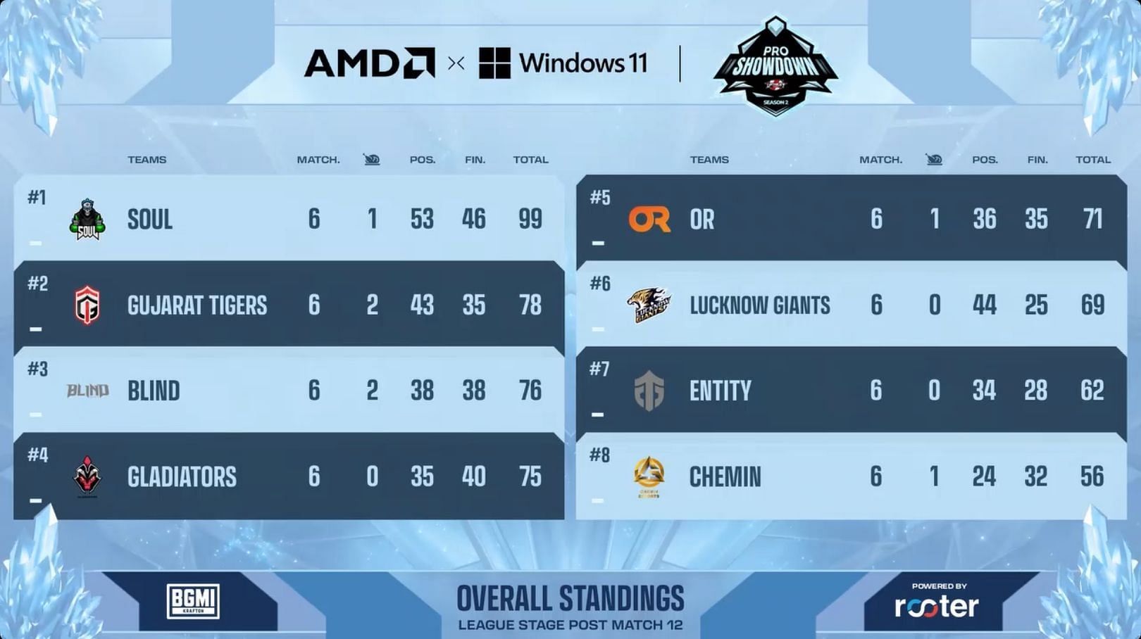 Top 8 teams after Pro Showdown Day 2 (Image via Upthrust)