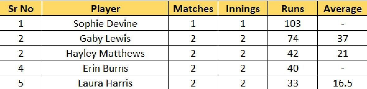 Most Runs list after Match 2