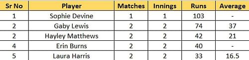 Most Runs list after Match 2