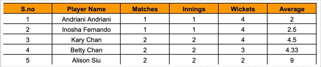 Asian Games Women&#039;s T20I, 2023 Most Wickets List