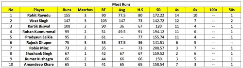Bhairab Chandra Mohanty Memorial Tournament 2023 Most Runs