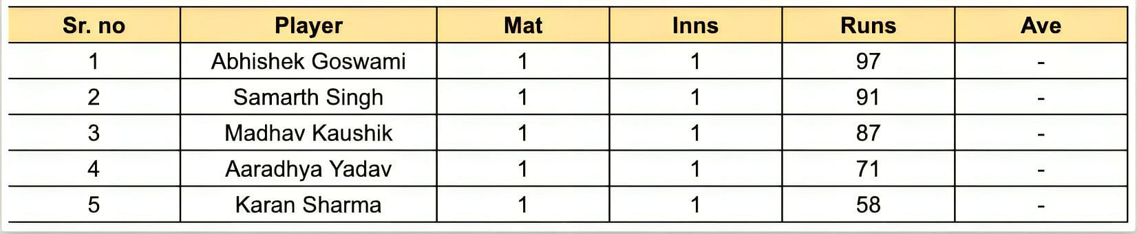 UP T20 League 2023 Most Runs List