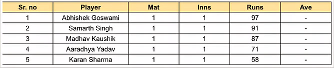 UP T20 League 2023 top run-getters and wicket-takers after Kashi Rudras vs Meerut Mavericks match (Updated) ft. Abhishek Goswami and Bhuvneshwar Kumar