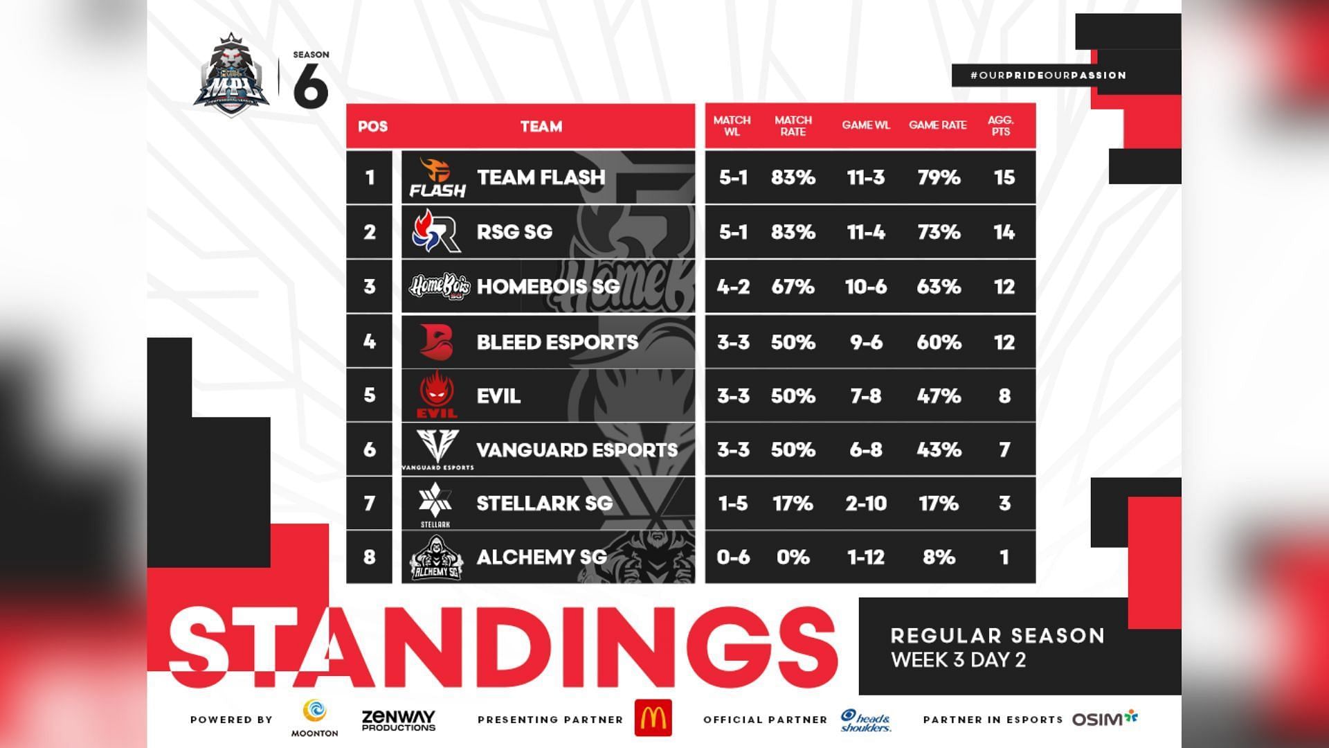 Standings after Week 3 (Image via Moonton Games)