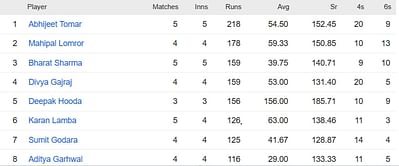 Rajasthan Premier League 2023 Most Runs and Most Wickets standings: Abhijeet Tomar and Vishal Godara lead the charts – Updated after Match 13