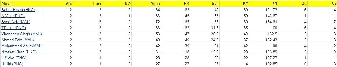 Malaysia T20I Tri-Series 2023 Most Runs List