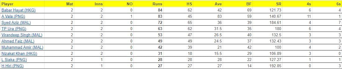 Malaysia T20I Tri-Series 2023 Most Runs List