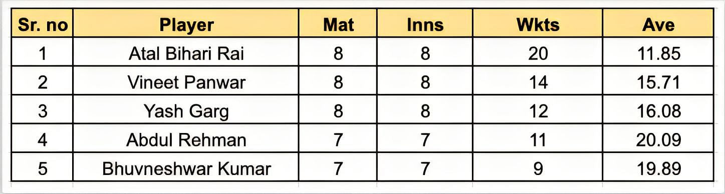 UP T20 League 2023 Most Wickets List