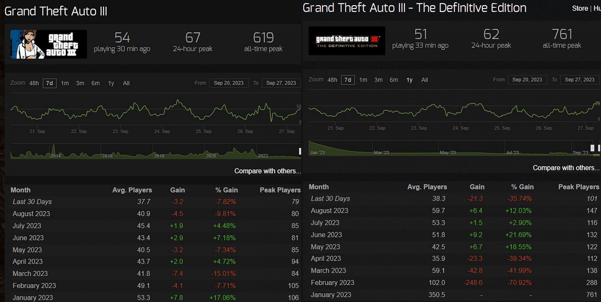 The sole exception to the usual trends (Image via Steam Charts)