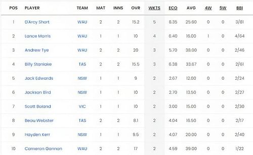 Marsh One Day Cup 2023 Most Wickets List
