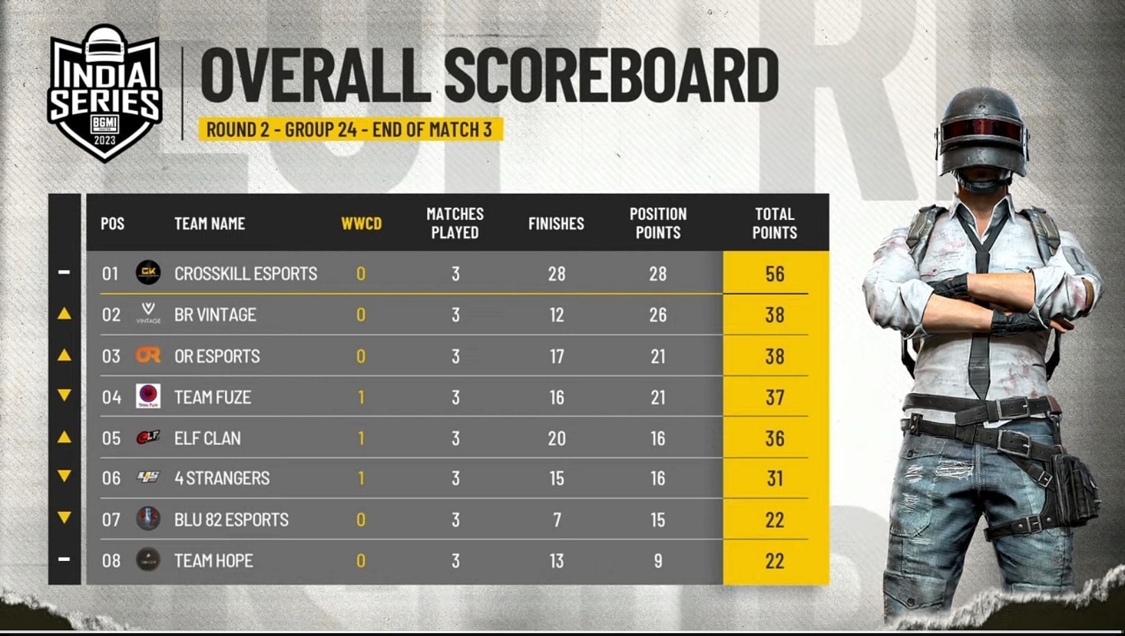 OR Esports secured third spot after their three matches (Image via BGMI)