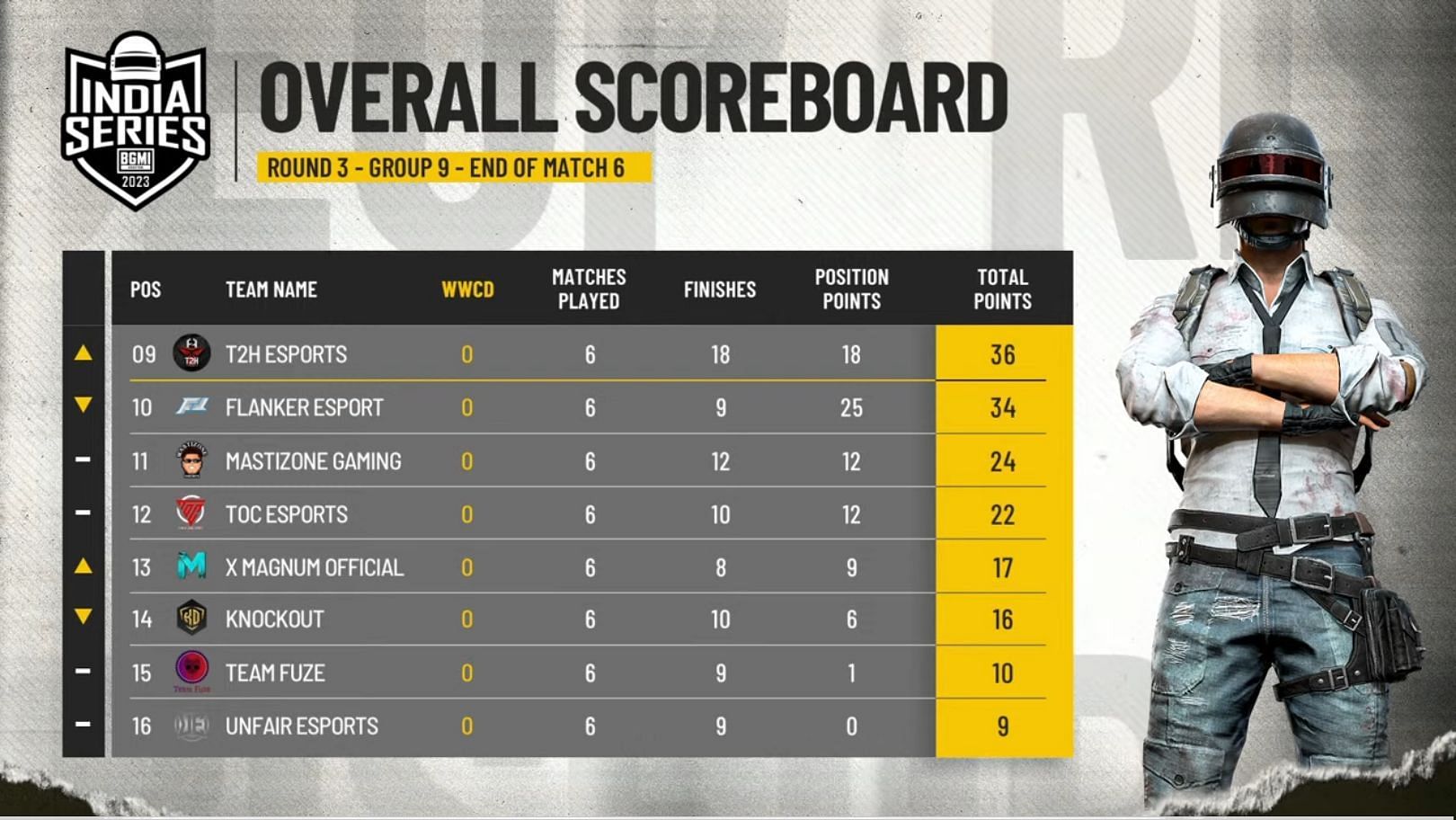 Group 9 overall standings in Round 3 (Image via BGMI)