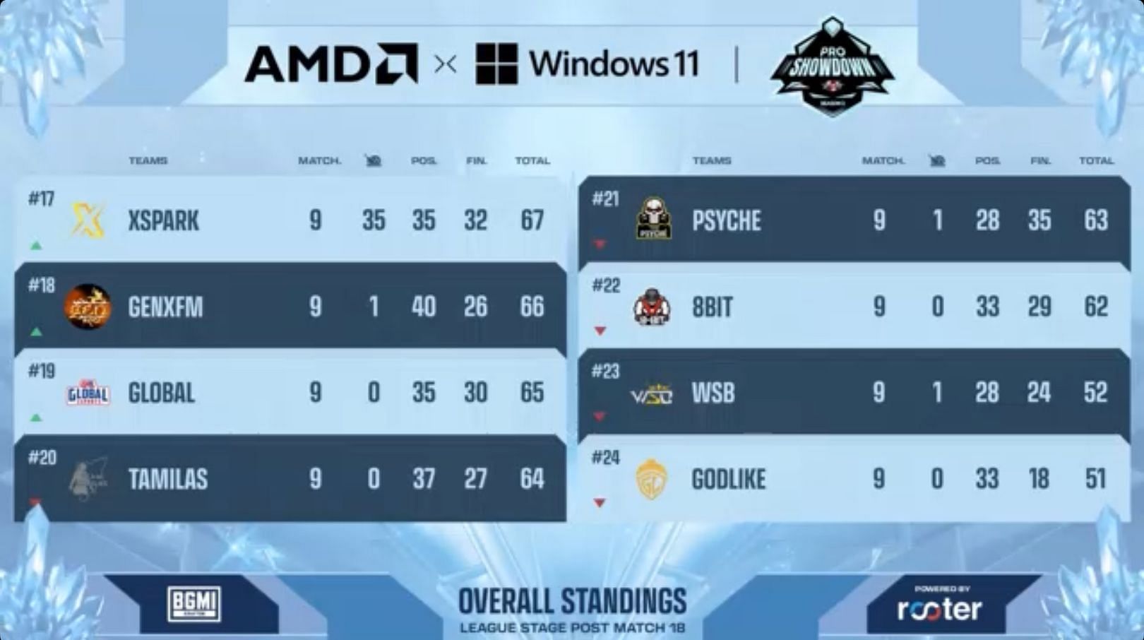 GodLike showed a good run on Day 3 compared to their matches (Image via Upthrust)