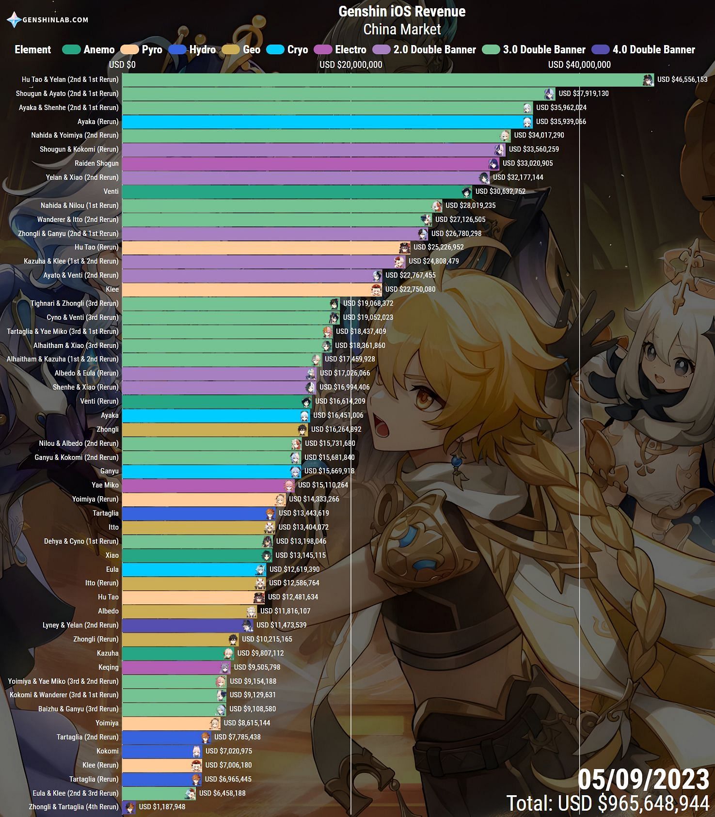 All banner revenues till Sep 5, 23 (Image via Genshinlab)