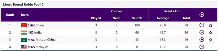 Asian Games 2023 Men's 3x3 Basketball Points Table: Updated standings after Day 6