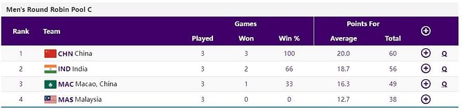 Asian Games 2023 Men's 3x3 Basketball Points Table: Updated standings after Day 6