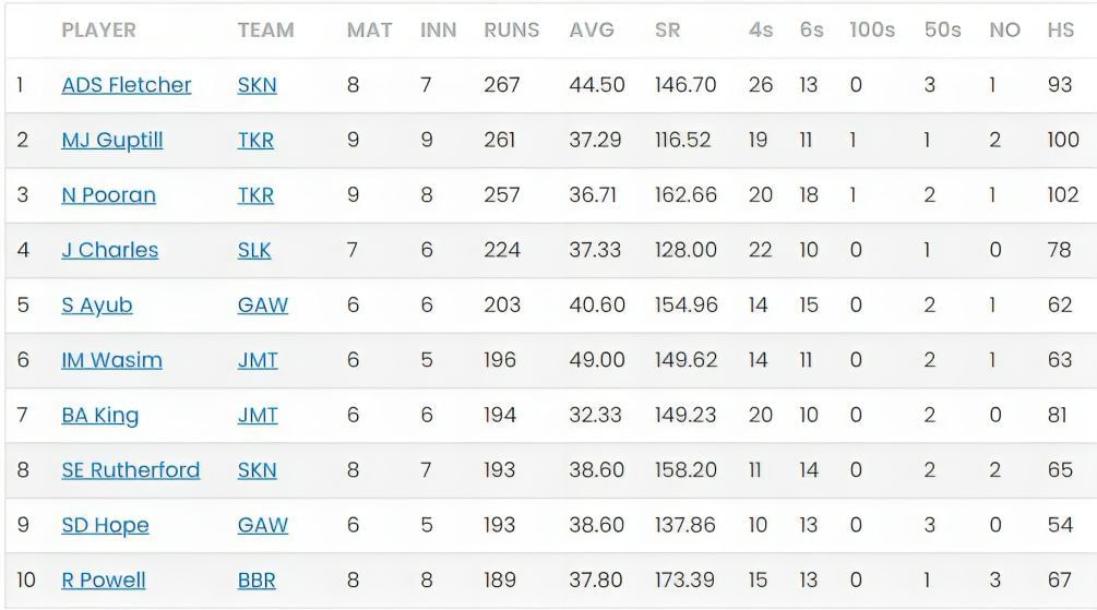 CPL 2023 most runs list