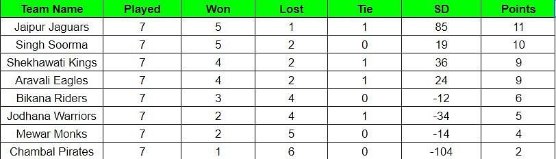 Real Kabaddi League 2023 Points Table