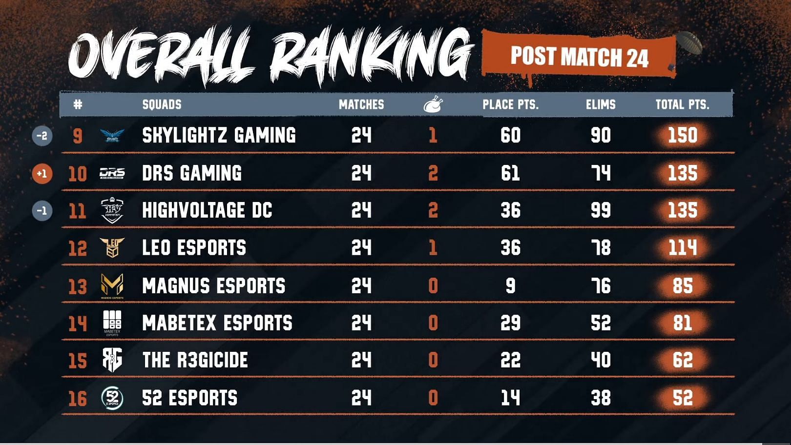 DRS Gaming came 10th in overall rankings (Image via PUBG Mobile)
