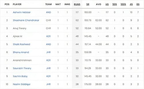 Chhattisgarh Men's T20 Invitation Cup 2023 Most Runs List