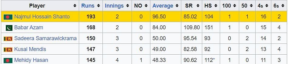 Asia Cup 2023 Most Runs List (Pic Credits: Wikipedia)