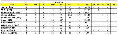 Malaysia T20I Tri-Nations Most Runs