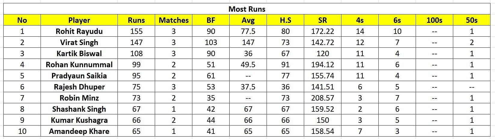 Odisha T20 2023 Most Runs (Updated)