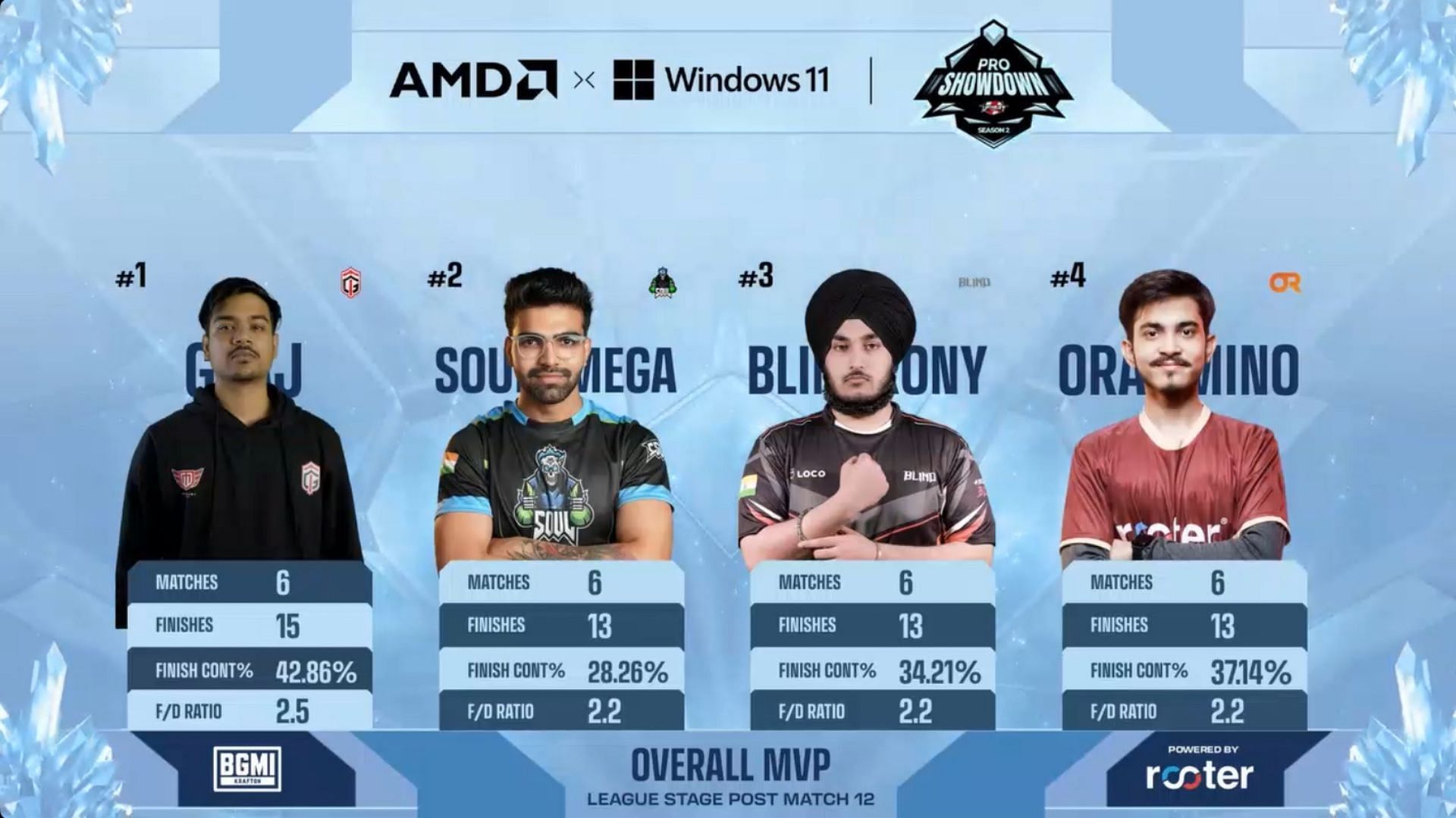 Top 4 players after six matches of BGMI Pro Showdown (Image via Upthrust Esports)