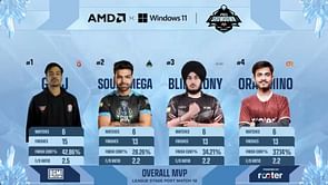 Upthrust BGMI Pro Showdown Season 2 Day 2: Overall standings, top players, overview, and more