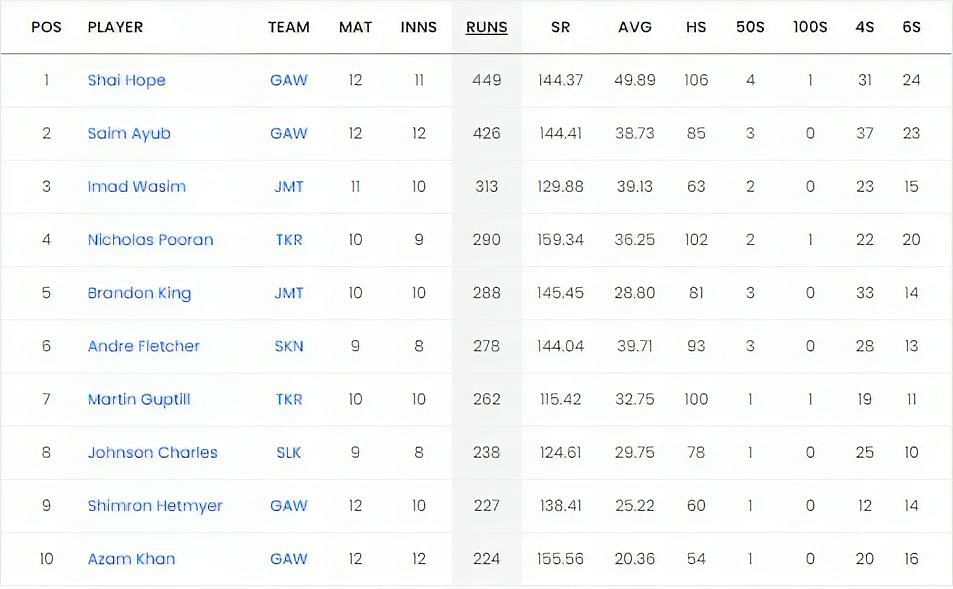 CPL 2023 Most Runs List