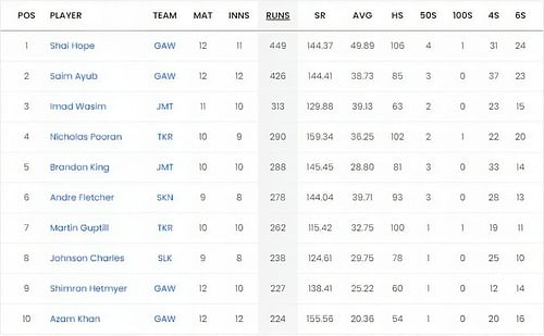 CPL 2023 Most Runs List