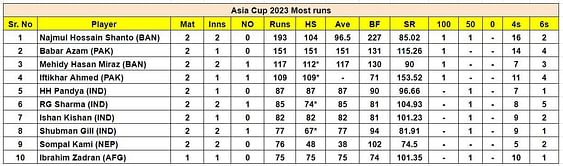 Asia Cup 2023 top run-getters and wicket-takers after India vs Nepal match (Updated) ft. Rohit Sharma and Ravindra Jadeja