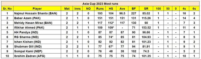 Asia Cup 2023 top run-getters and wicket-takers after India vs Nepal match (Updated) ft. Rohit Sharma and Ravindra Jadeja