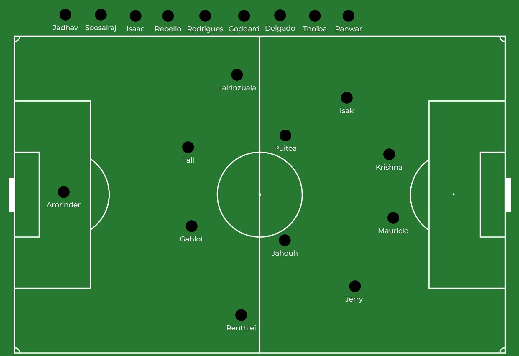 Odisha FC&#039;s potential starting lineup